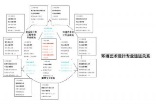 怎么能学好设计；怎么能学好设计专业