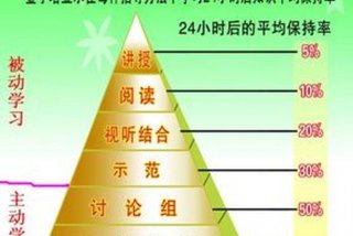 操作学习的方法和技巧 操作要领