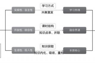 项目化学习的七个步骤