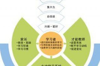 激发学习主动性、如何激发主动性