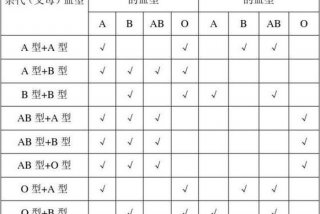 父母血型；父母血型都是O型