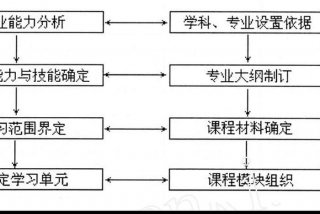 行动教学法有哪些，行动教学体系