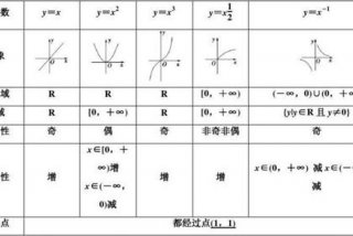 幂函数微课学习 - 幂函数的教学视频教程