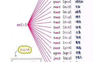 自然拼读学习攻略终极篇；自然拼读入门教程