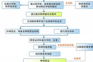 留学学习分享方法 - 留学步骤