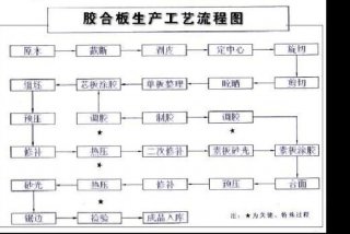 生产纸板制胶工艺流程视频、生产纸板制胶工艺流程视频教学