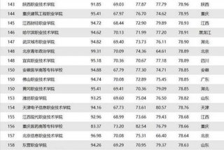 职高学校排名 - 高职专科学校排名