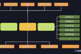 数字化学习意识；数字化意识的培养