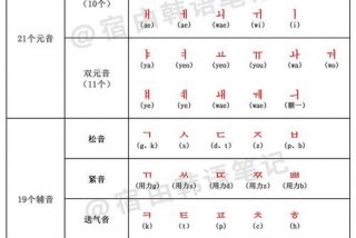 韩文怎么学零基础、初学韩文要怎么学