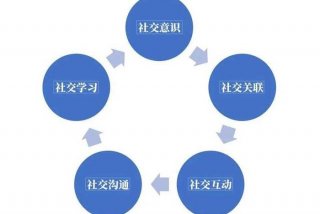 学会社交的重要性；学会社交的重要性有哪些