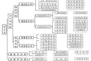 统计学习基础和统计学习方法 - 统计基础学什么