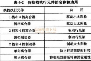 变速箱学习功能什么意思、变速箱自学功能