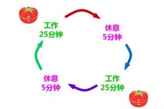 番茄时间学习法 番茄时间管理法视频