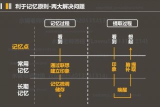 学习记忆的分子基础 - 记忆分成哪三个基本环节