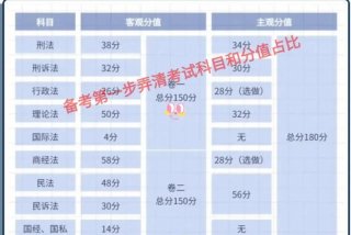 法考学习科目的顺序；法考的所有科目