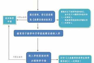 进入学校后怎么换专业 - 去学校怎么转专业