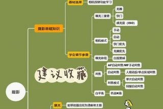 学摄影的基本步骤、学摄影掌握的基本知识