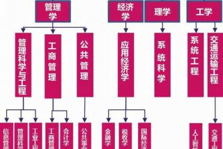 管理学专业有哪些 管理学门类17个专业