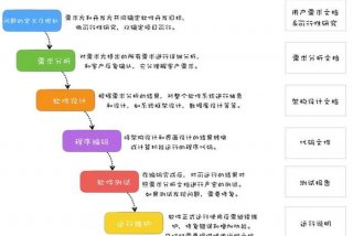 软件学习方法论 软件工程学方法的三要素