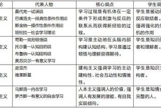 学习理论几大流派