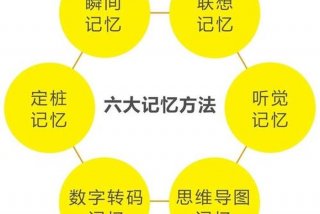 记忆学习法、记忆法训练十大原理