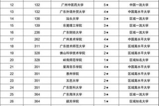 广东学校排名榜；广东大专学校排名榜公办分数线
