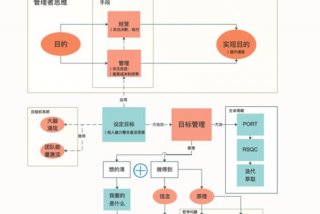 学习目标管理（目标管理的步骤及相应的要求）