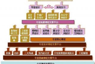 系统学习室内设计，室内设计课程体系