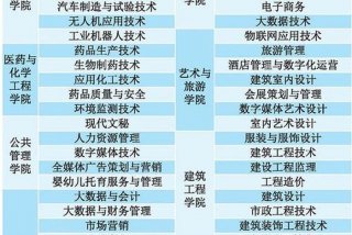 技术学院有哪些职业；技术学院有哪些职业专业