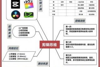 剪辑视频学习计划、视频剪辑制作教学课程