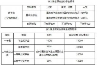 博士一年学费多少钱（读博士一年需要多少学费）