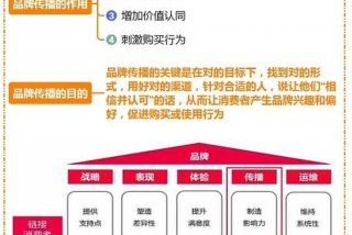 品牌学知识点 品牌学知识点有哪些