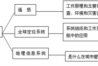 地理学习应用（地理的应用）