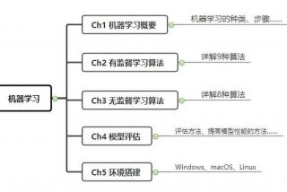 什么是机器学习；机器学习算法
