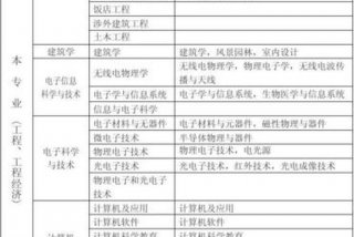 建筑学相近专业对照表，建筑类建筑学有什么不同