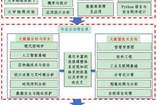 大数据技术主要学什么、大数据主要学什么科目