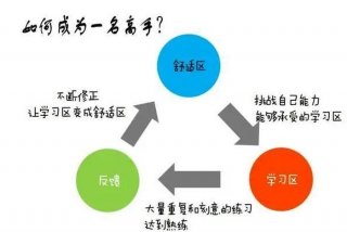 重学习轻练习；轻重学说