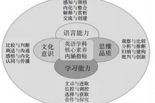英语教学的核心素养是什么 英语学科核心素养的内涵及教学策略