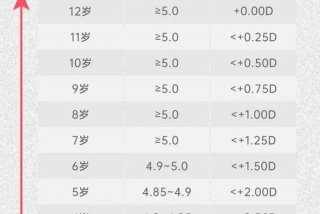 学生正常视力是多少为标准 学生正常视力是多少度
