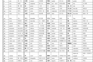 葡萄牙语学习100句 葡萄牙语基础词汇