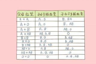 未知血型和未定血型有啥区别；如何在未知情况下判断血型
