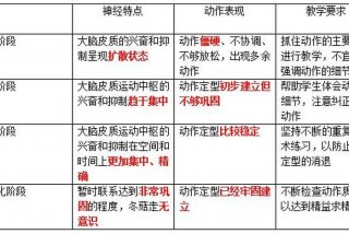 技能的学习阶段包括哪几个、技能形成的几个阶段