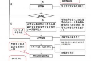 非在职学习 非在职研究生报考条件及流程