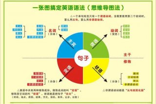学习英语语法的最佳方法 - 英语如何学语法