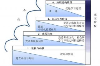知识的学习过程分为哪几个阶段 知识的过程包括三个阶段