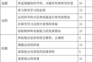研究性学习课题评价，研究性课题评语和自我评价