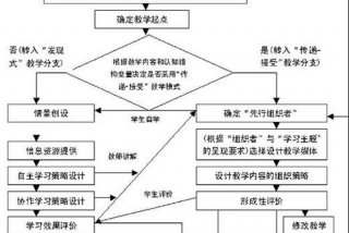 组合学习方法和技巧（组合步骤）