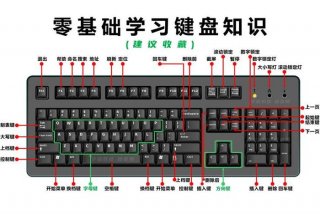 键盘功能学习；初学者认识键盘功能
