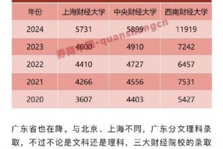 金融专业的大学有哪些，金融专业学校有哪些