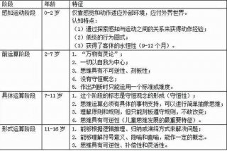 认知发展理论、认知发展理论的四个阶段